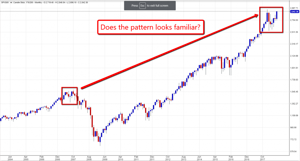 SP 500 chart