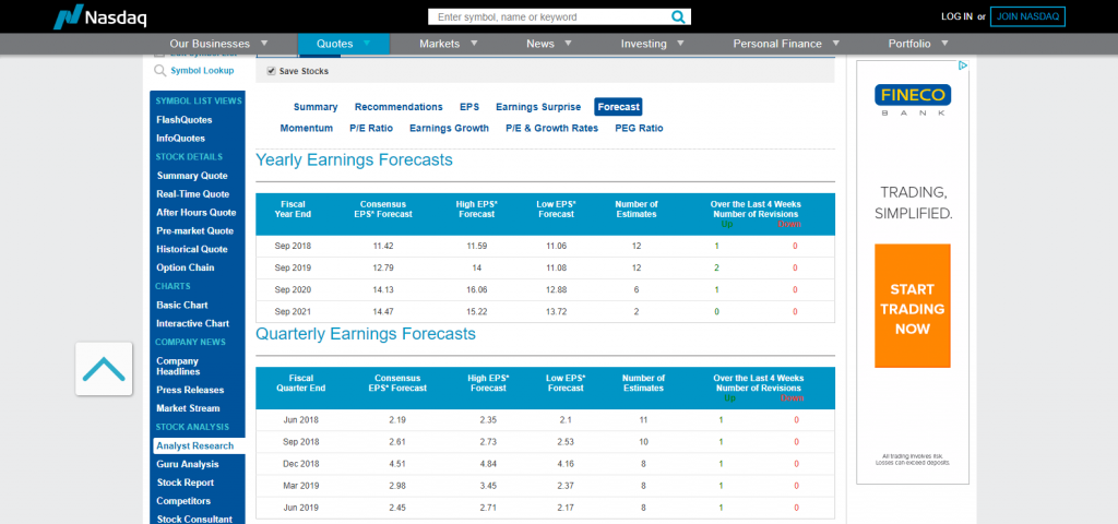 NASDAQ Forecast for Aple