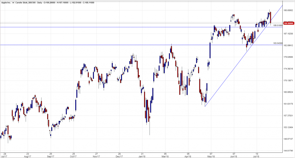 Apple Chart 30/07/18