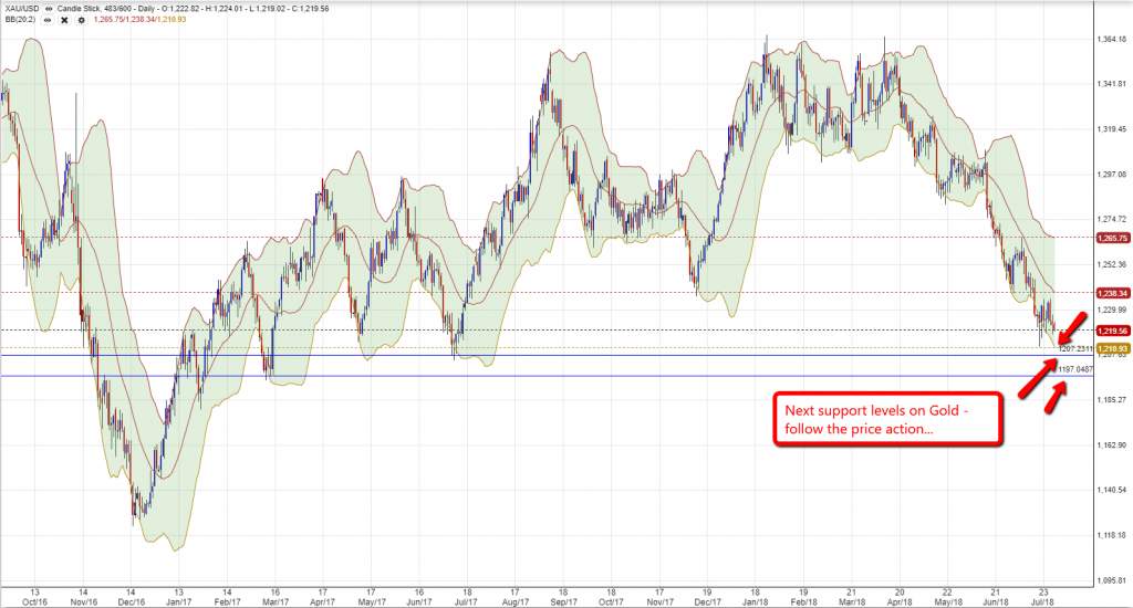 Gold chart 30/07/18