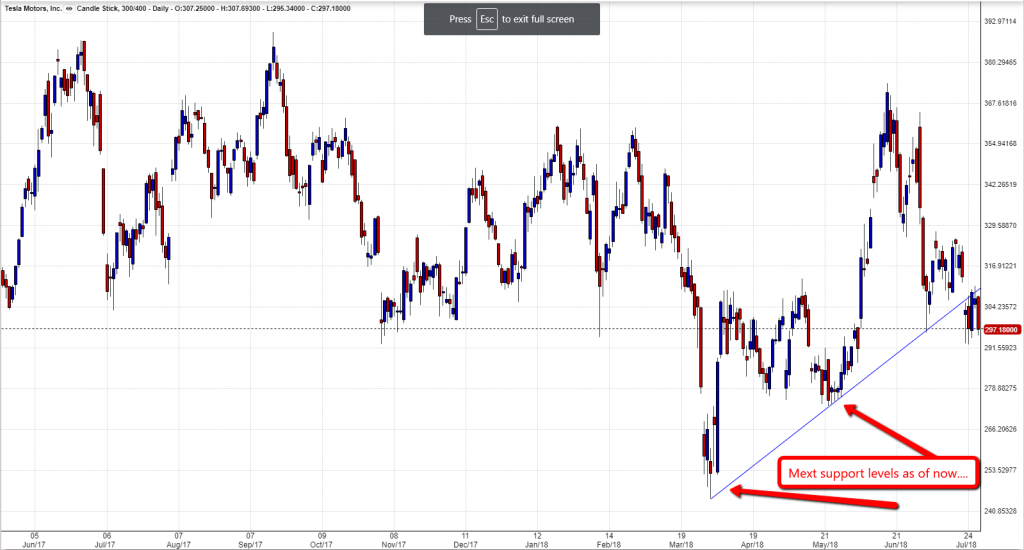 Tesla Chart 30/07/18
