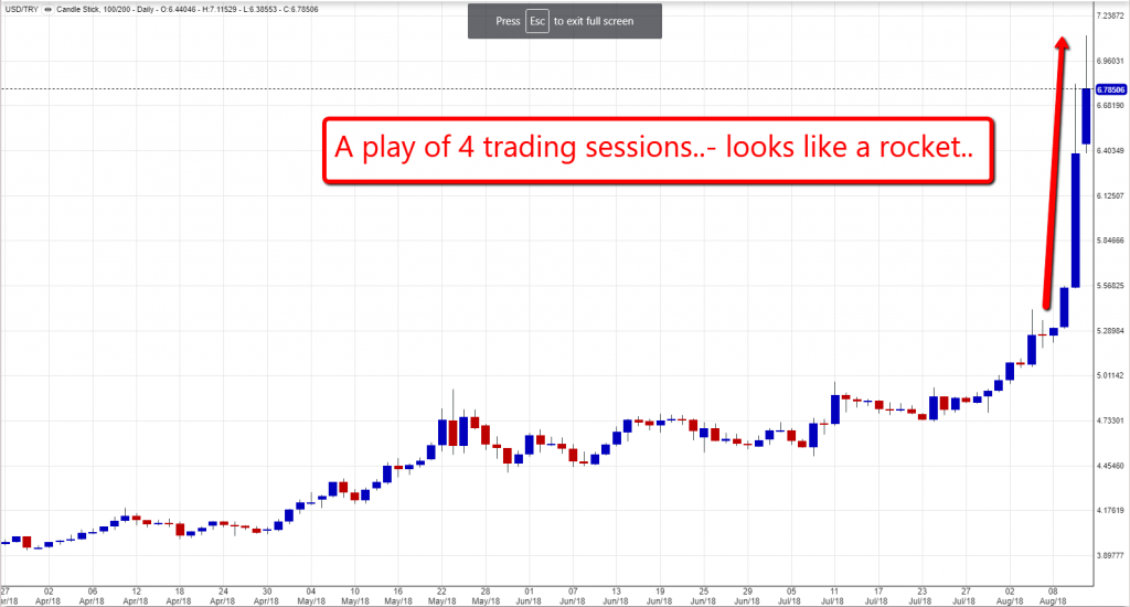 turkish lira chart 1308