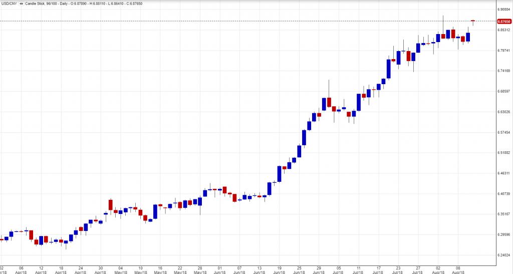 USD CNY chart 1308