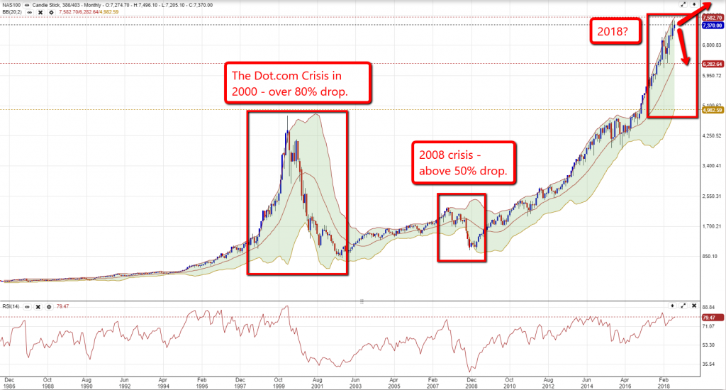 Nasdaq chart 2208