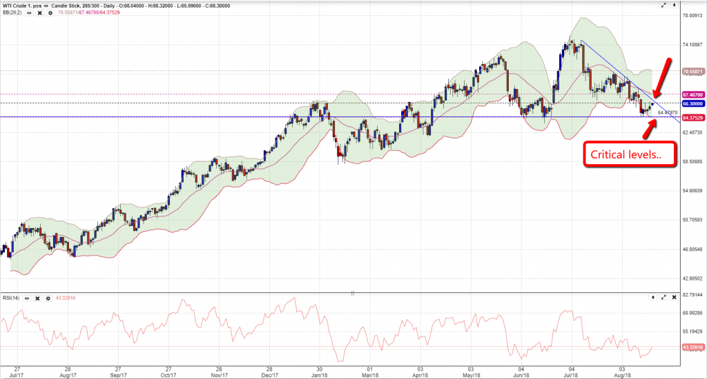 Oil Chart 2208