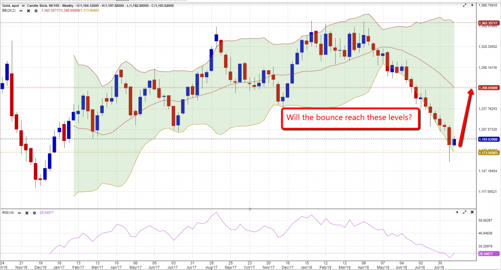 Gold chart 2208