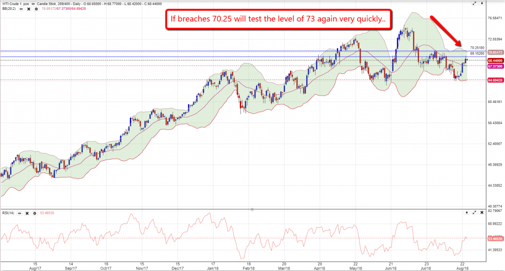 Crude Oil Chart 2708