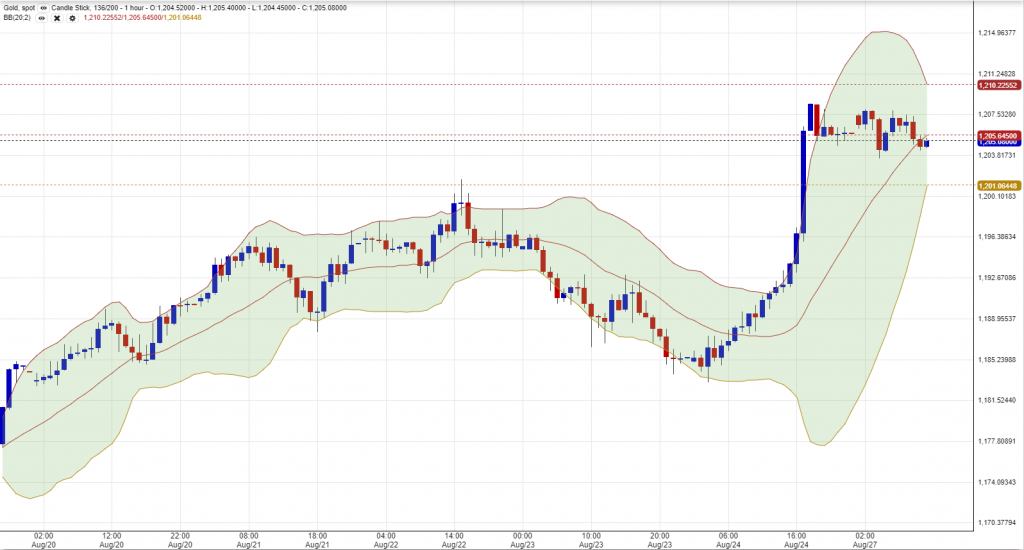 Gold chart 2708