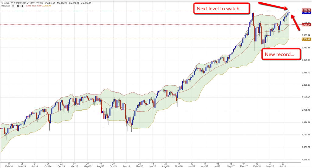 SP500 Chart 2708