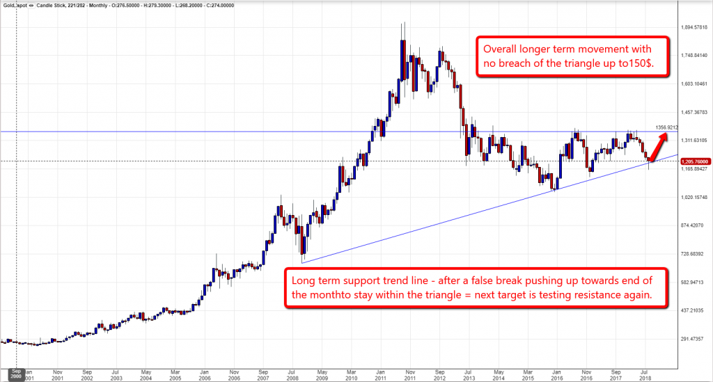 Gold chart long 3108