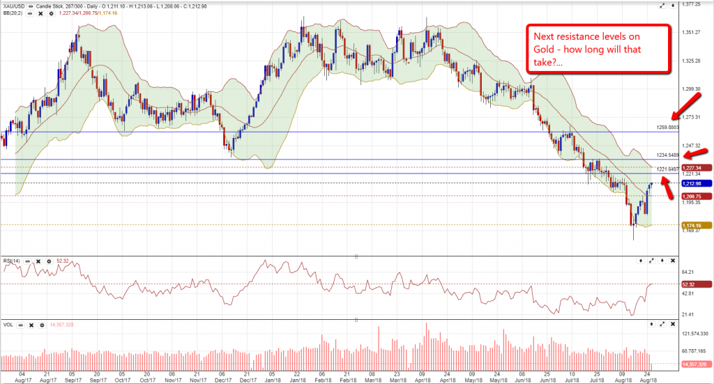 Gold Chart 2808