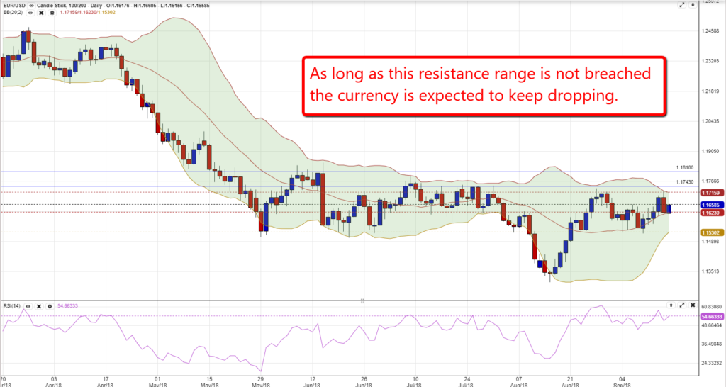 EURUSD Chart