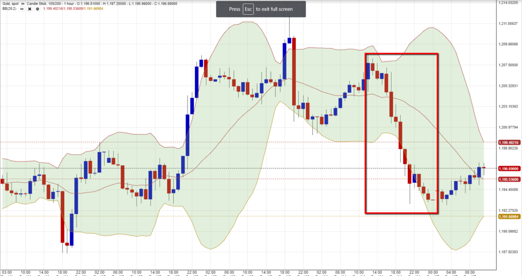 Gold Chart 1709