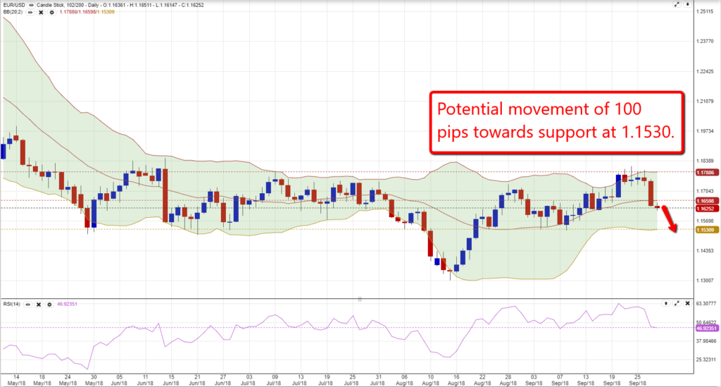 EURUSD 2809 chart