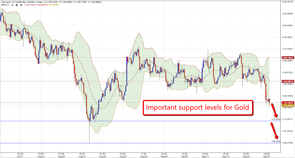 Gold Chart 2809