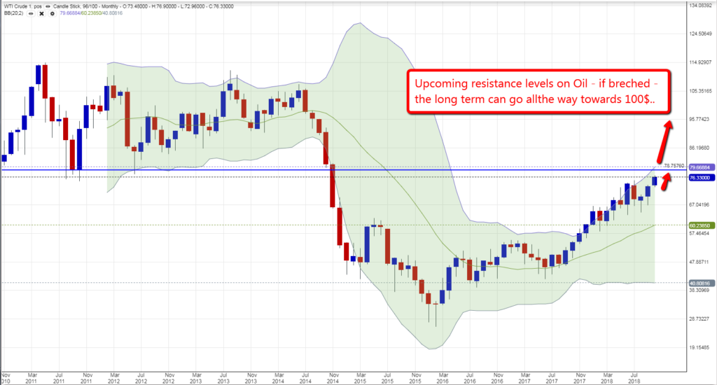 Oil chart 0410