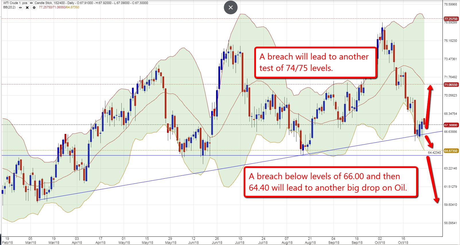 Crude Oil 29/10/18