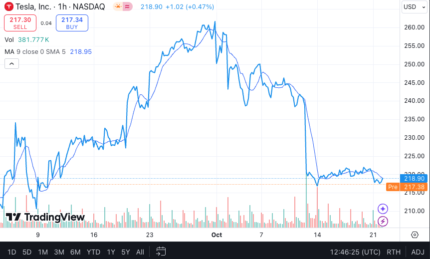 TESLA stock line chart in TradingView