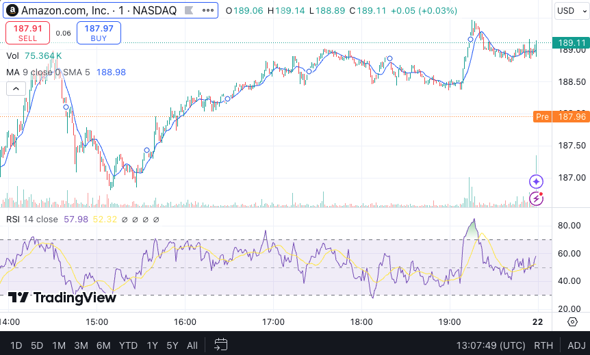 Amazon stock with RSI indicator in TradingView