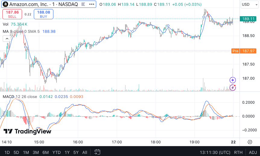 Amazon stock with MACD indicator in TradingView