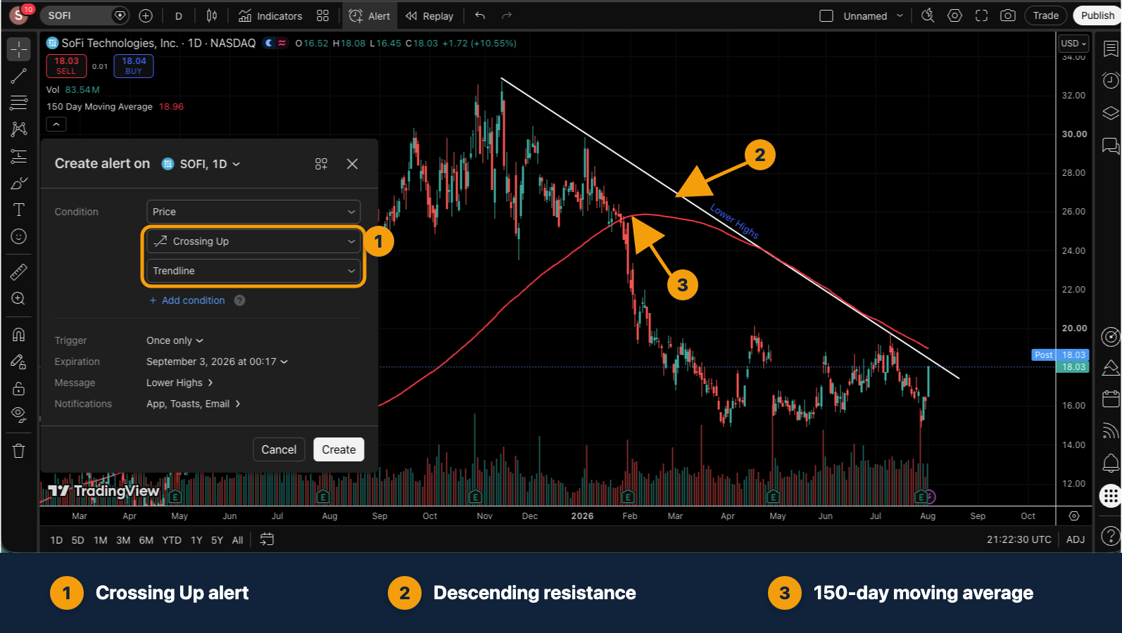 TradingView example showing lower highs, descending resistance, the 150-day moving average, and a Crossing Up trendline alert