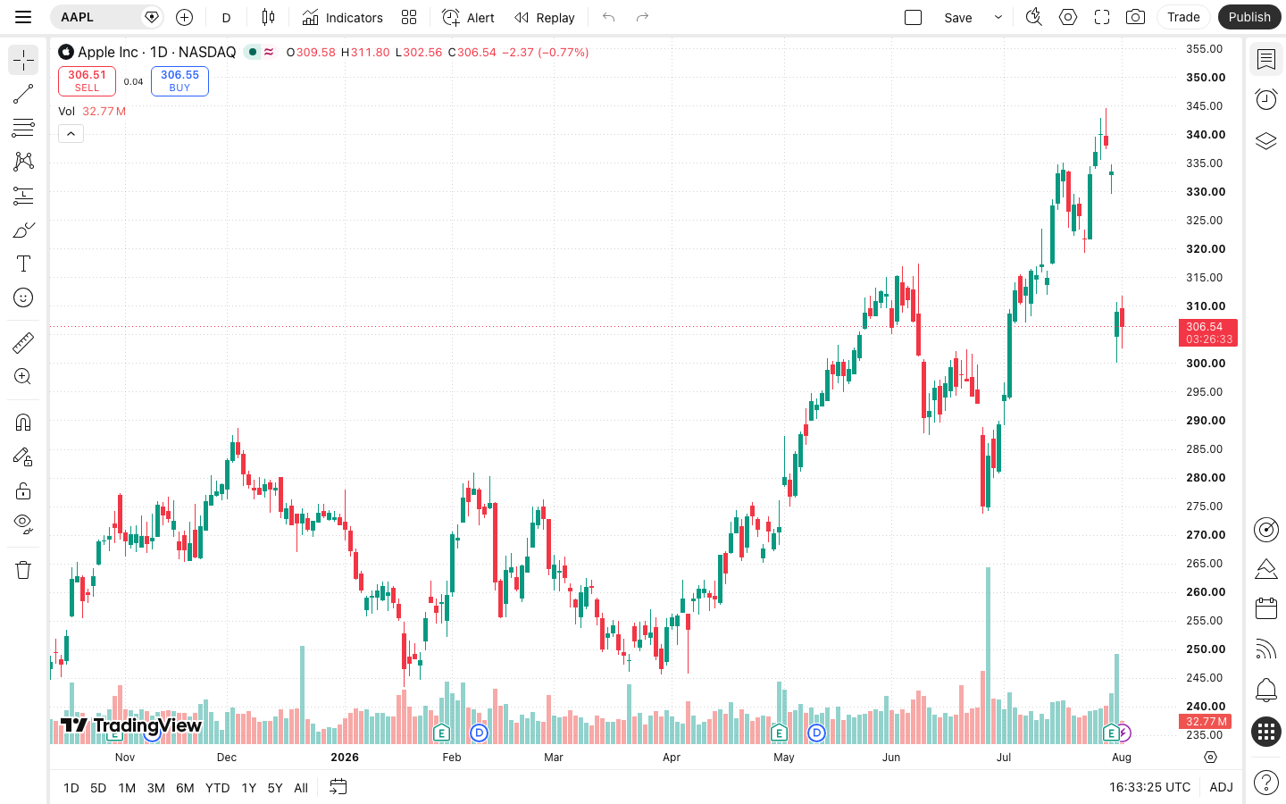 TradingView Supercharts showing the chart toolbar, Indicators, Alert, and Trade controls