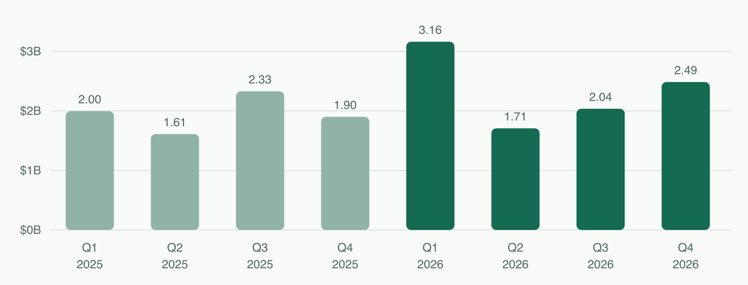 Costco standalone free cash flow over eight fiscal quarters