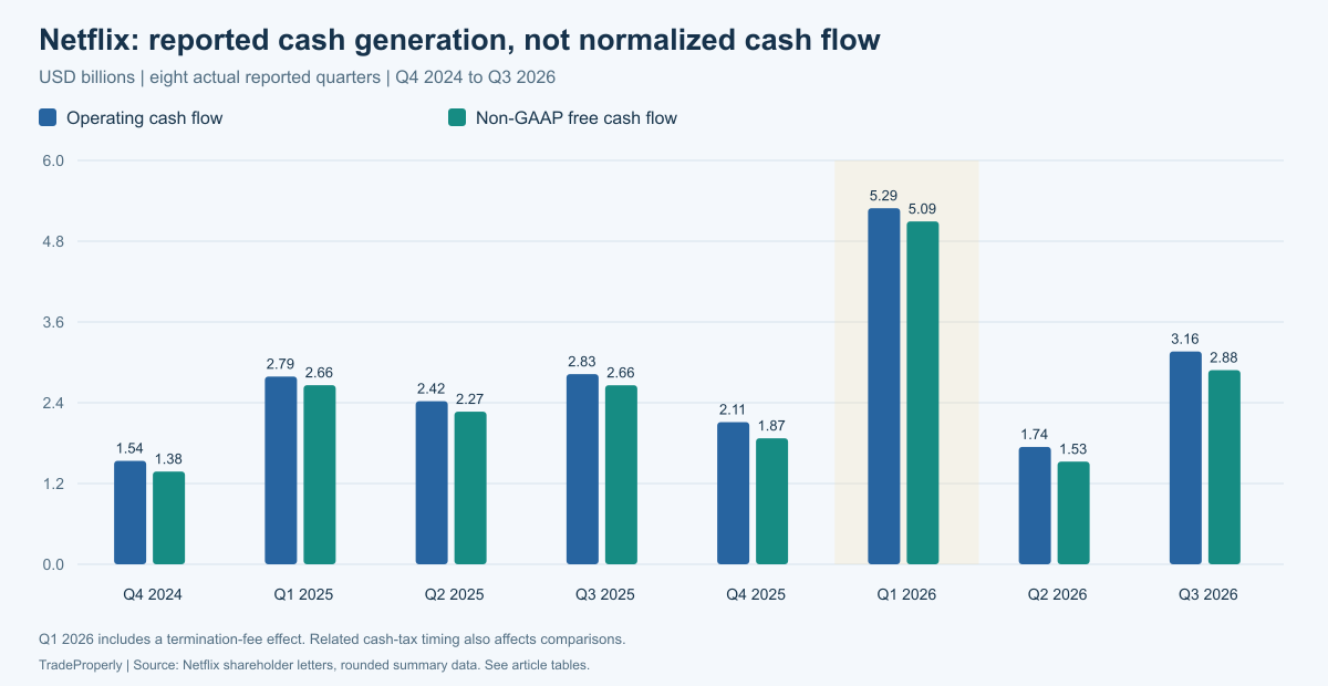 Netflix operating cash flow and reported non-GAAP free cash flow for eight quarters through Q3 2026, in USD billions; Q1 2026 includes a termination-fee effect