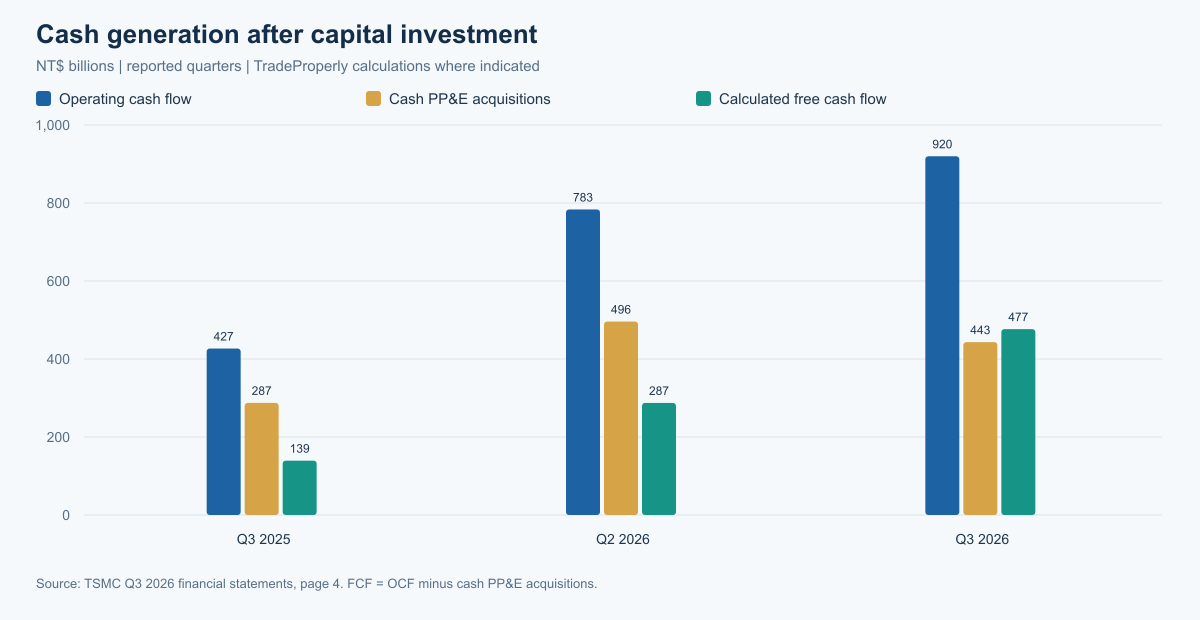 TSMC operating cash flow, cash capital expenditure and calculated free cash flow in Q3 2025, Q2 2026 and Q3 2026, in NT dollar billions