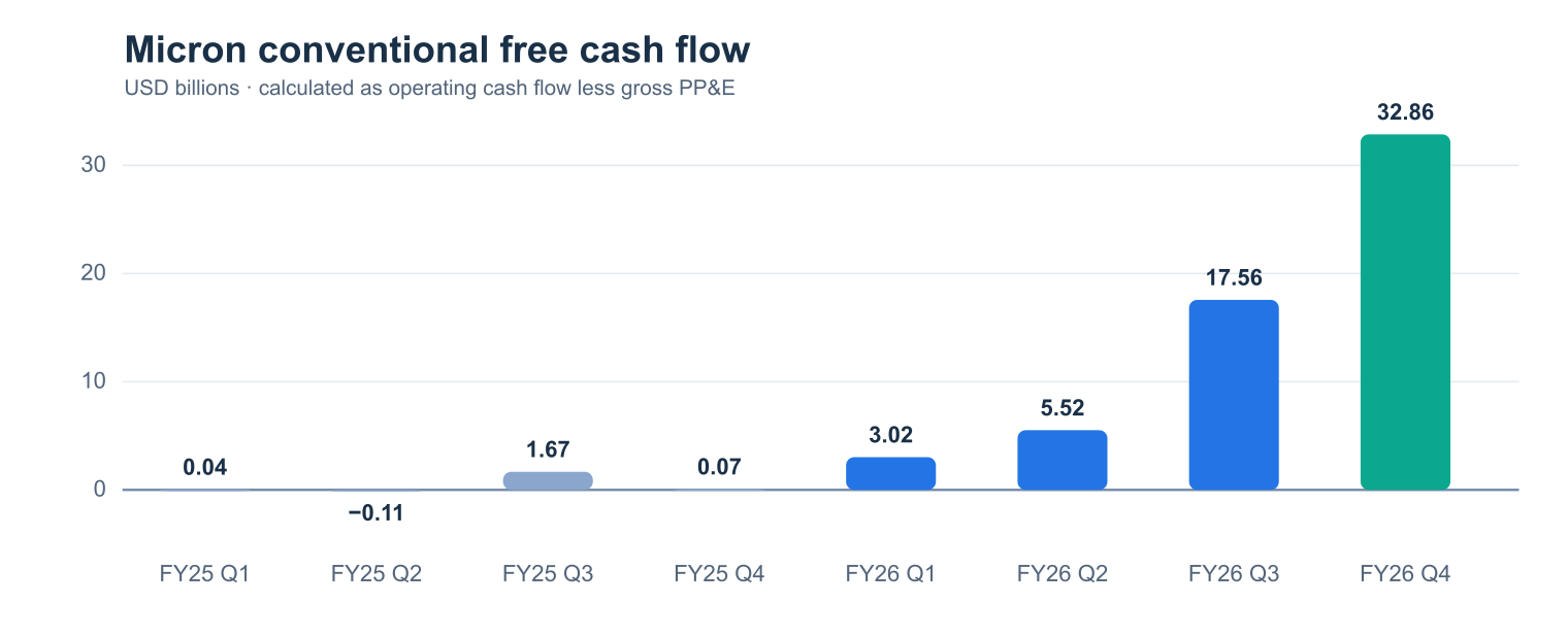 Micron conventional free cash flow over eight quarters, calculated as operating cash flow less gross PP&E expenditures