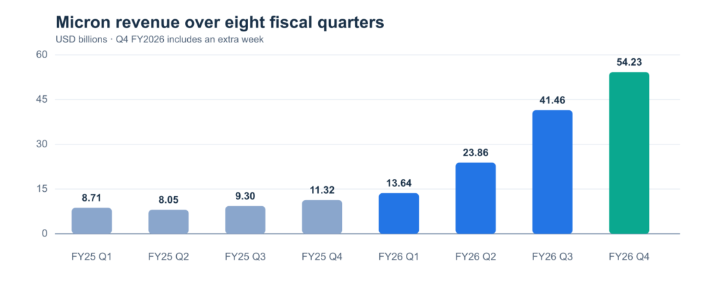 Micron quarterly revenue from FY2025 Q1 to FY2026 Q4, rising to $54.23 billion; Q4 FY2026 includes 14 weeks.