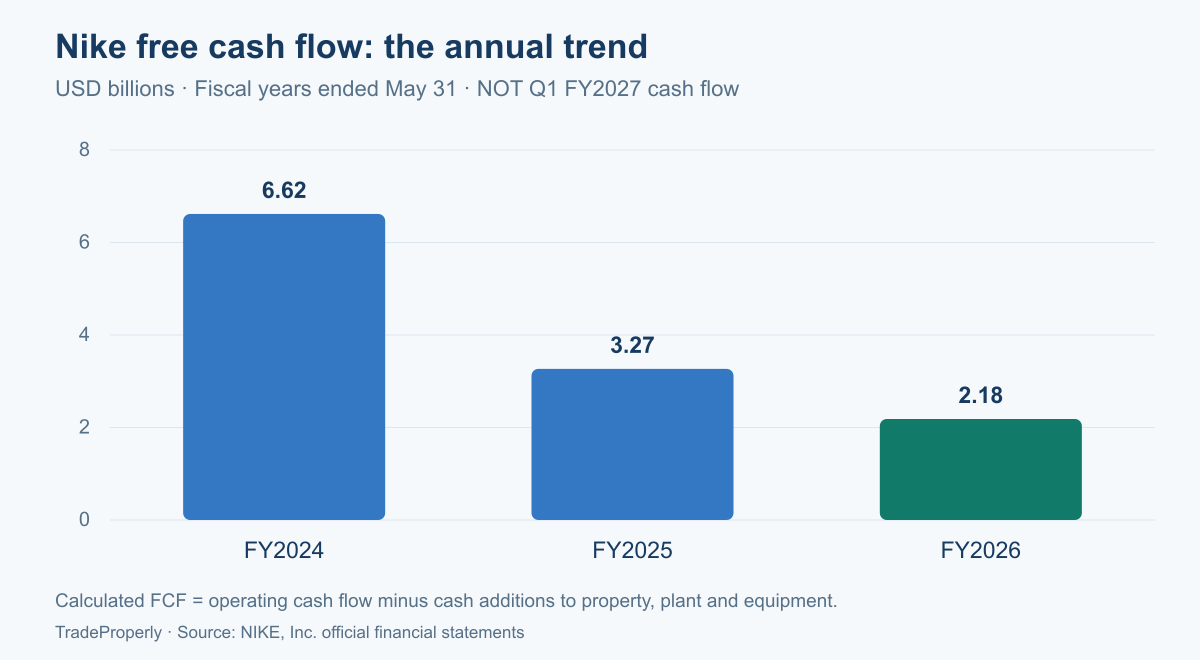 Nike annual free cash flow declined from FY2024 to FY2026, calculated as operating cash flow less cash capital expenditure