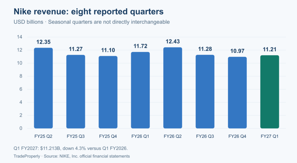 Nike quarterly revenue from FY2025 Q2 through FY2027 Q1 in USD billions