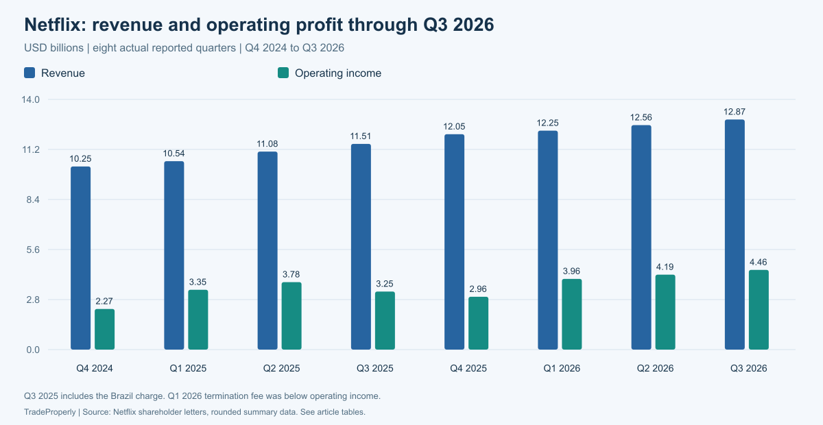 Netflix revenue and operating income for eight reported quarters, Q4 2024 to Q3 2026, in USD billions