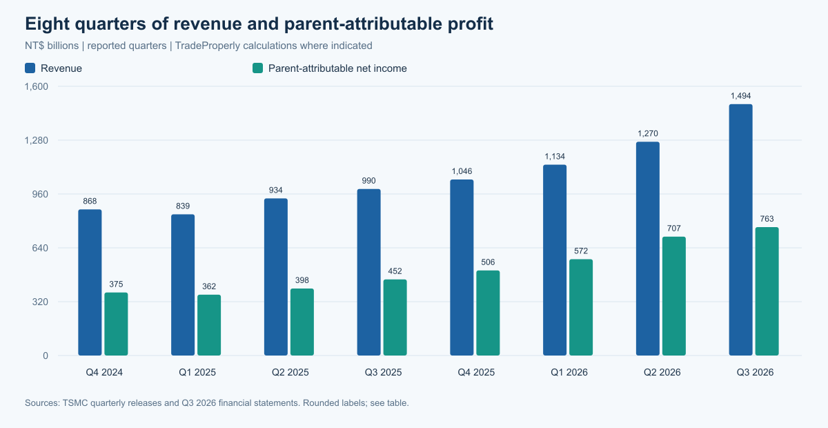 TSMC revenue and parent-attributable net income across eight reported quarters, Q4 2024 to Q3 2026, in NT dollar billions